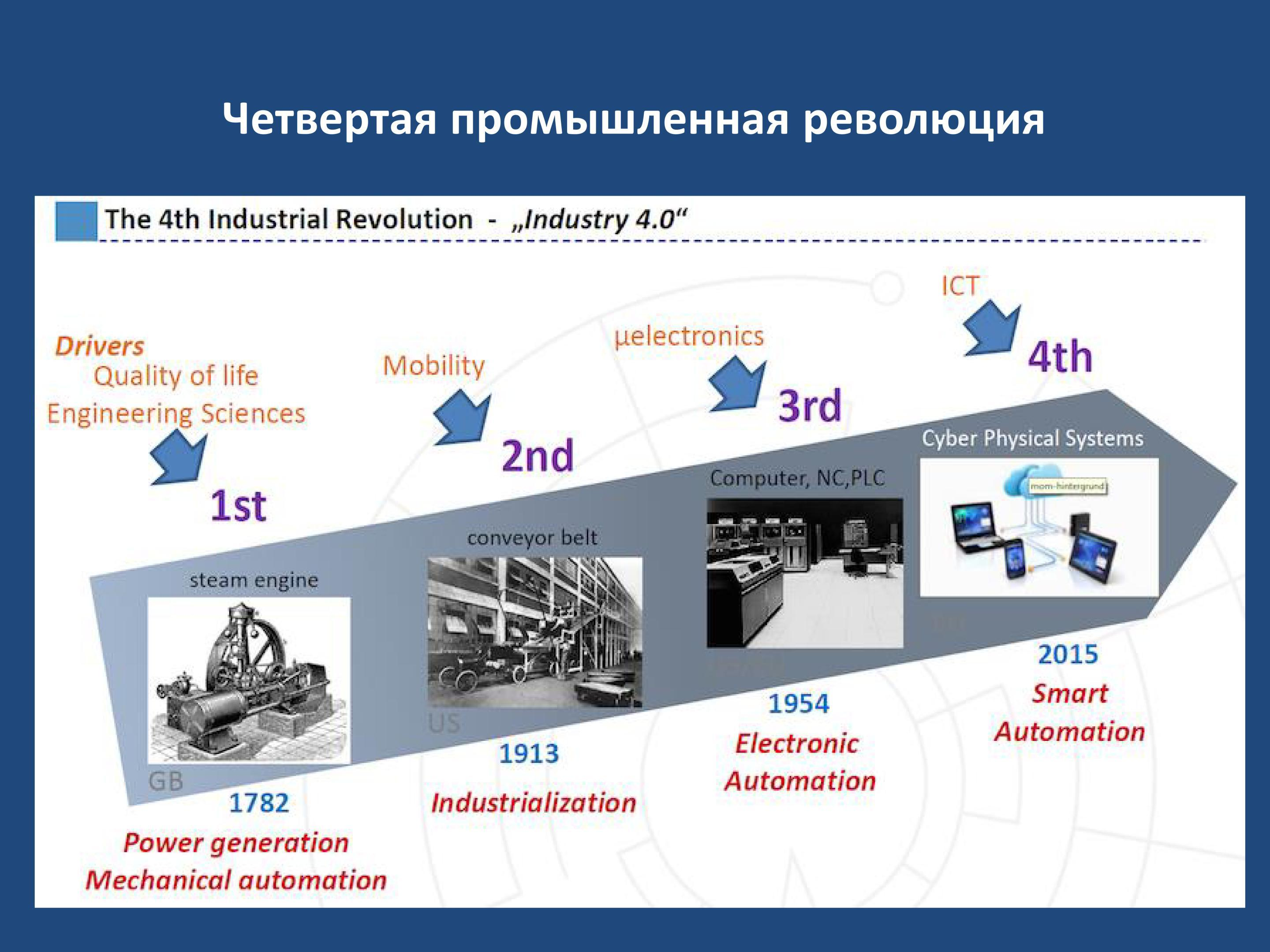 Четвертая промышленная революция какие технологии. Четвёртая Промышленная революция. Революция 4.0. Четвертая Индустриальная революция. Индустрия 4.0.