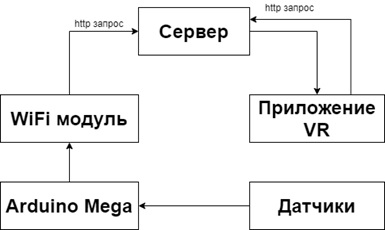 схема взаимодействия программно-аппаратного комплекса экспериментальной зоны